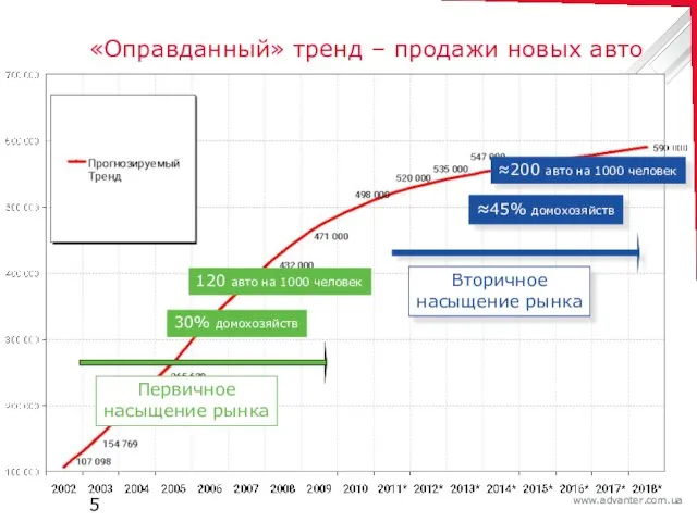 «Оправданный» тренд – продажи новых авто Первичное насыщение рынка 30% домохозяйств 120