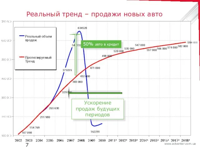 Реальный тренд – продажи новых авто 50% авто в кредит Ускорение продаж будущих периодов