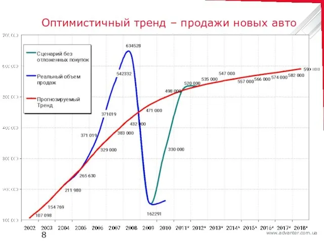 Оптимистичный тренд – продажи новых авто