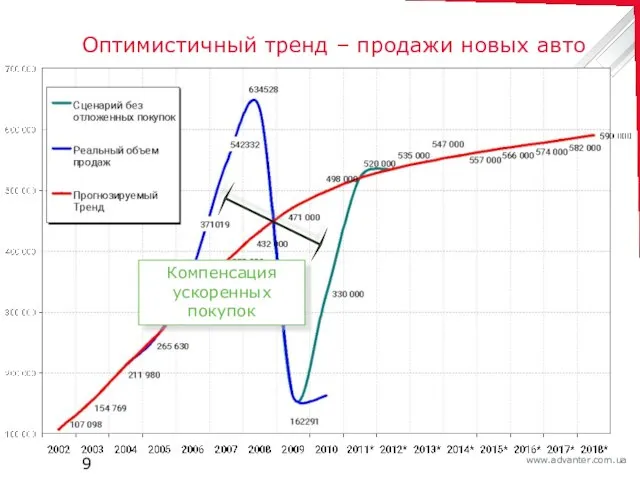 Оптимистичный тренд – продажи новых авто Компенсация ускоренных покупок