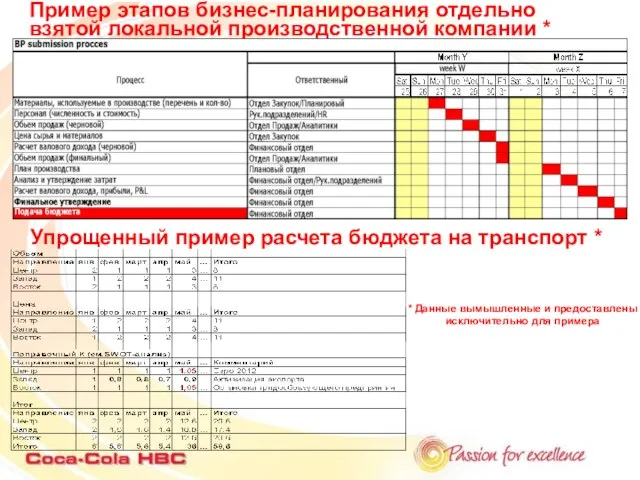 Пример этапов бизнес-планирования отдельно взятой локальной производственной компании * Упрощенный пример расчета