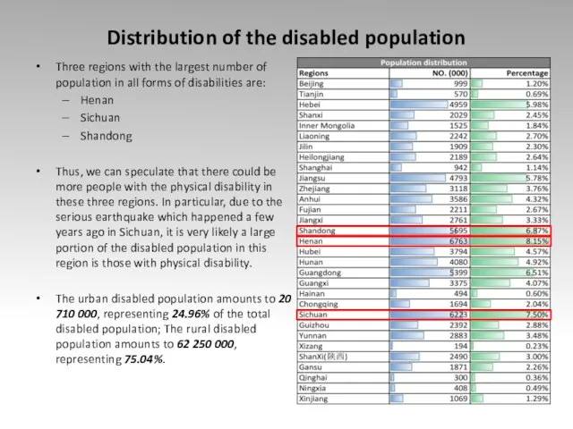 Distribution of the disabled population Three regions with the largest number of