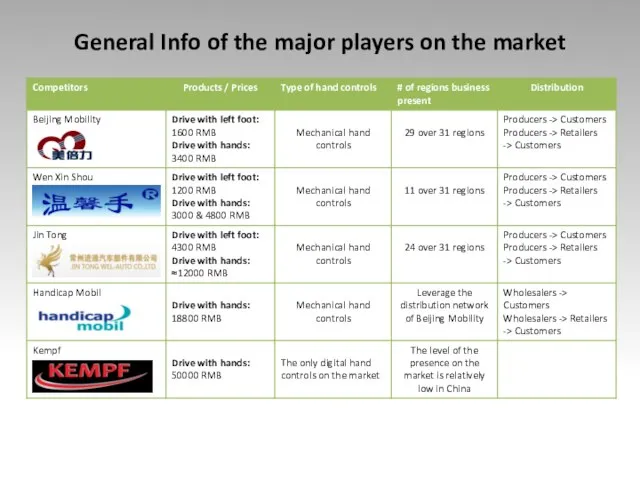 General Info of the major players on the market