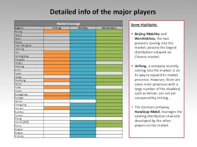 Detailed info of the major players Some Highlights: Beijing Mobility and WenXinShou,