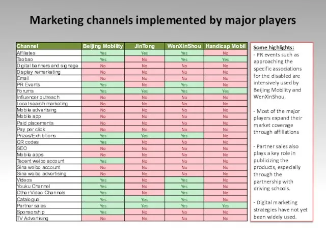 Marketing channels implemented by major players Some highlights: - PR events such