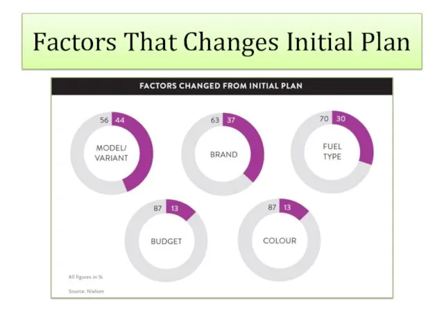 Factors That Changes Initial Plan