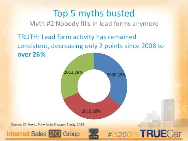 Top 5 myths busted Myth #2 Nobody fills in lead forms anymore