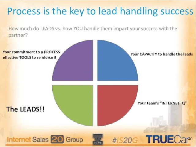 Process is the key to lead handling success How much do LEADS