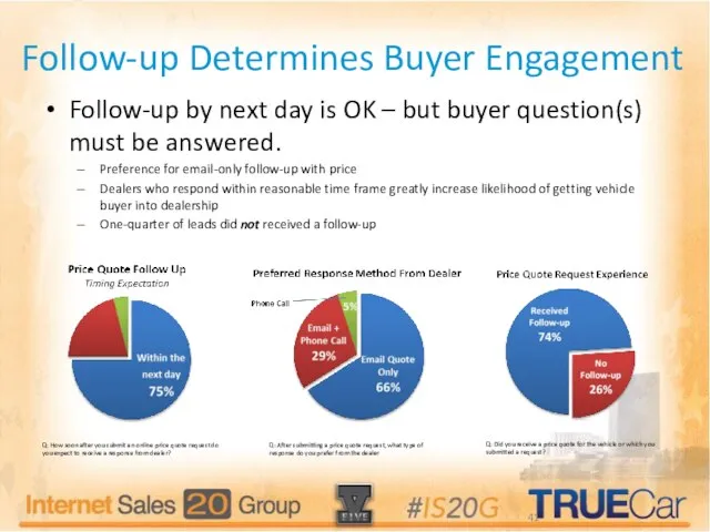 Follow-up Determines Buyer Engagement Follow-up by next day is OK – but