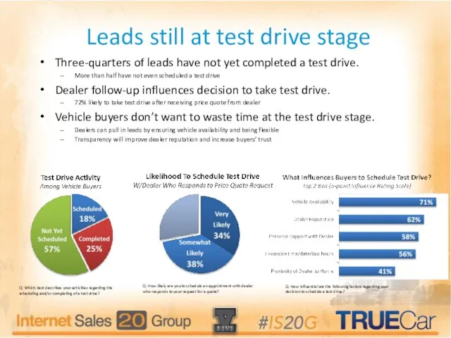 Leads still at test drive stage Three-quarters of leads have not yet