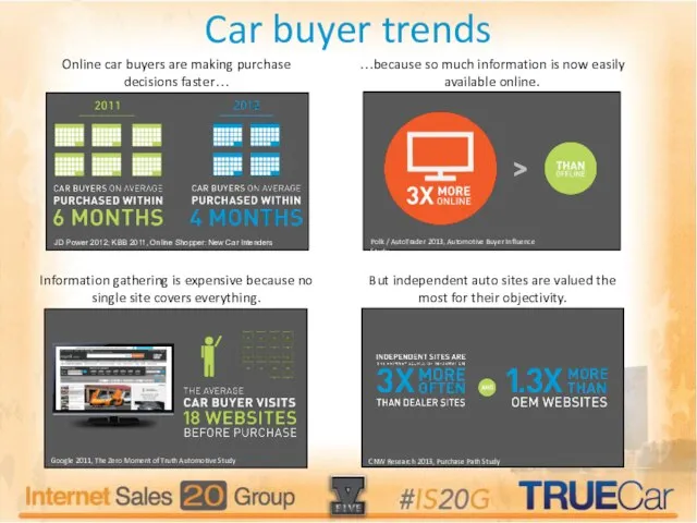 Car buyer trends Online car buyers are making purchase decisions faster… …because