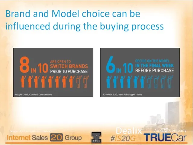 Brand and Model choice can be influenced during the buying process Google 2012, Constant Consideration