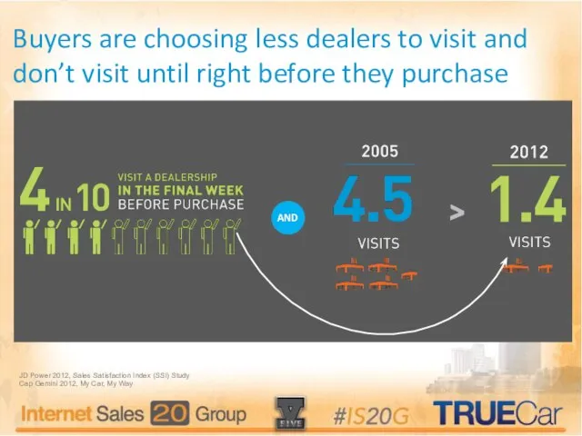 Buyers are choosing less dealers to visit and don’t visit until right