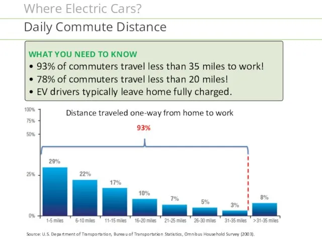 Where Electric Cars? Daily Commute Distance Distance traveled one-way from home to