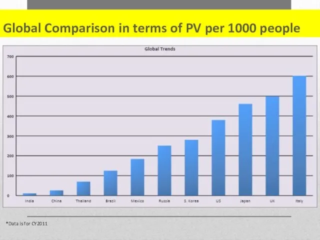 Global Comparison in terms of PV per 1000 people *Data is for CY2011