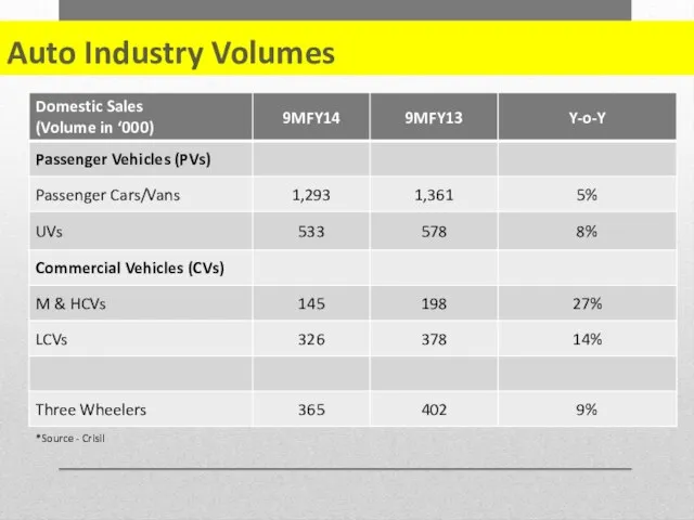 Auto Industry Volumes *Source - Crisil