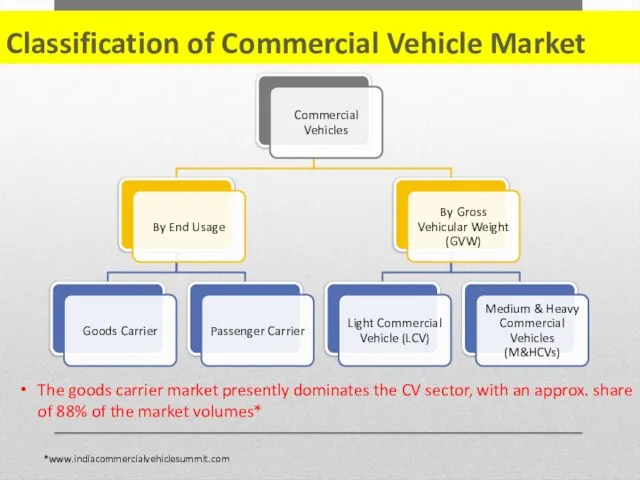 Classification of Commercial Vehicle Market The goods carrier market presently dominates the