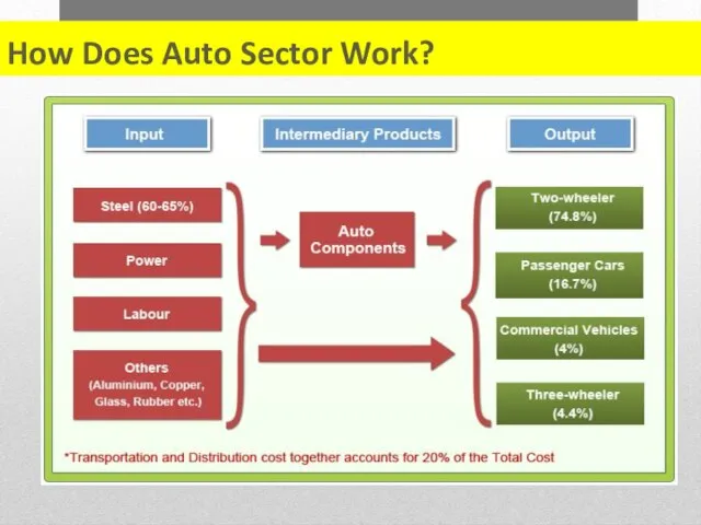 How Does Auto Sector Work?