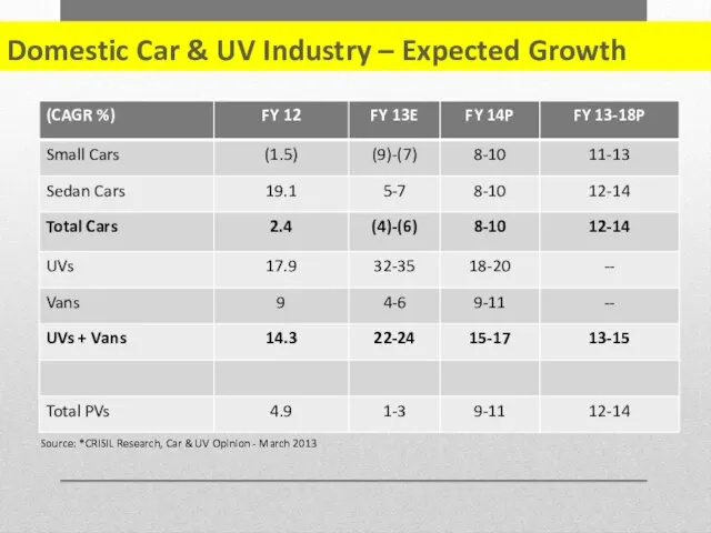 Domestic Car & UV Industry – Expected Growth Source: *CRISIL Research, Car