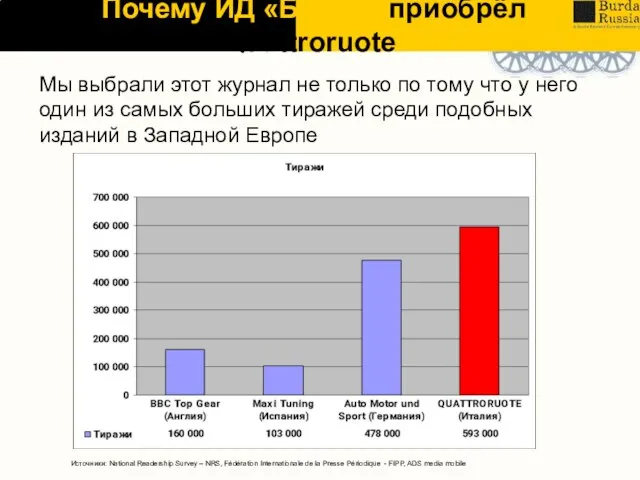 Почему ИД «Бурда» приобрёл Quattroruote Мы выбрали этот журнал не только по