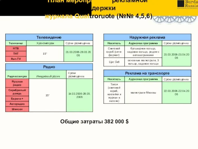 План мероприятий рекламной поддержки журнала Quattroruote (№№ 4,5,6)