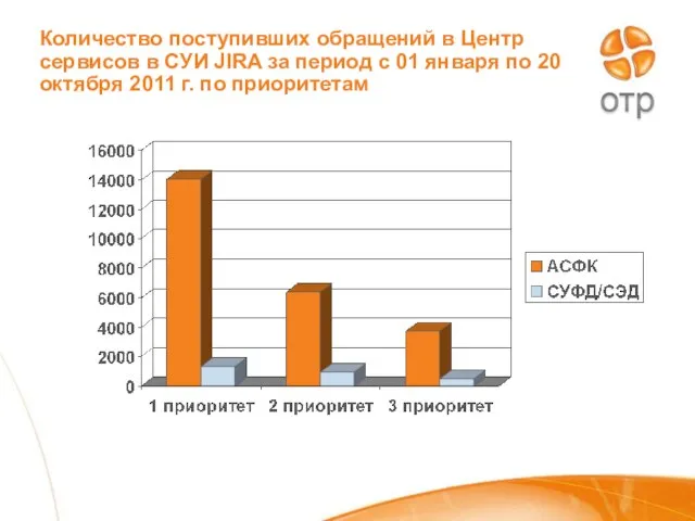 Количество поступивших обращений в Центр сервисов в СУИ JIRA за период с