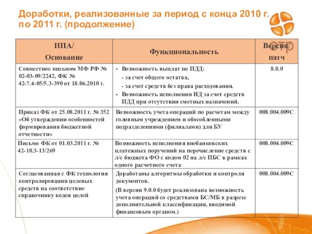 Доработки, реализованные за период с конца 2010 г. по 2011 г. (продолжение)