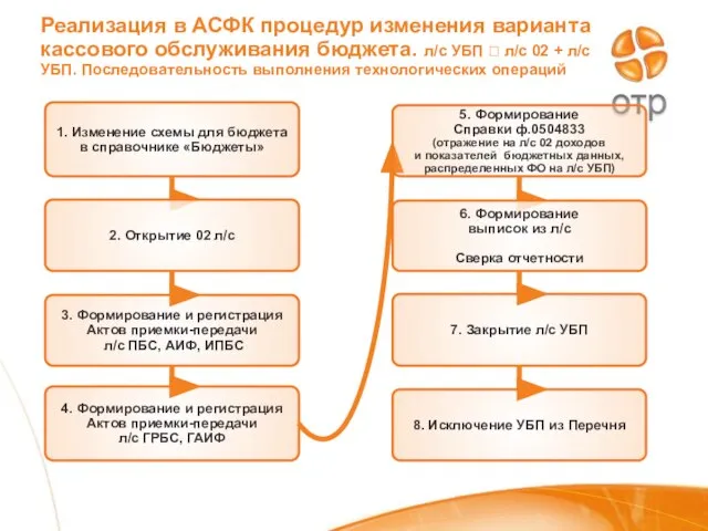 Реализация в АСФК процедур изменения варианта кассового обслуживания бюджета. л/с УБП ?