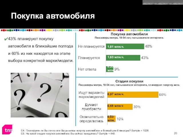 Покупка автомобиля 1,81 млн.ч. 1,63 млн.ч. 0,35 млн. Покупка автомобиля Пассажиры метро,