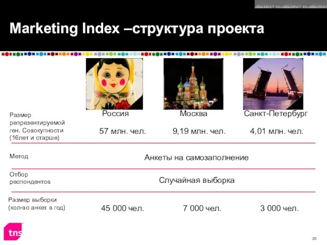 Marketing Index –структура проекта Россия Москва Санкт-Петербург Размер репрезентируемой ген. Совокупности (16лет