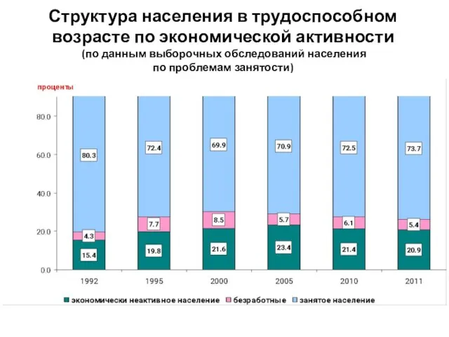 Структура населения в трудоспособном возрасте по экономической активности (по данным выборочных обследований населения по проблемам занятости)