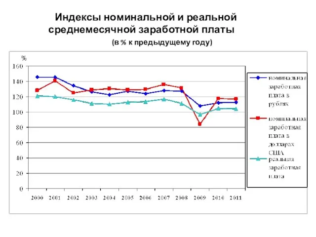 Индексы номинальной и реальной среднемесячной заработной платы (в % к предыдущему году)