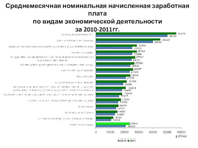 Среднемесячная номинальная начисленная заработная плата по видам экономической деятельности за 2010-2011гг.