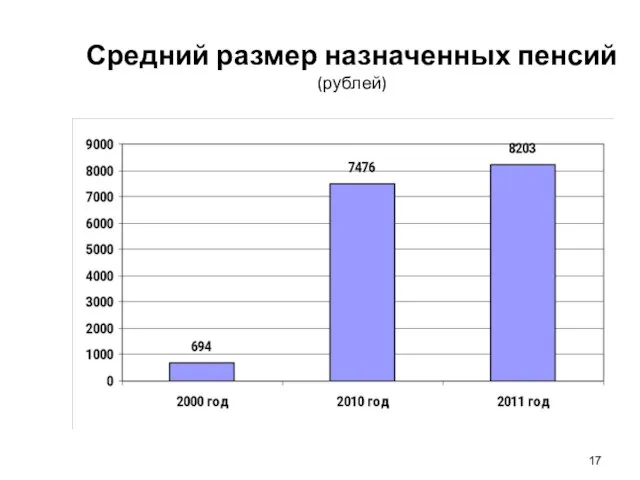 Средний размер назначенных пенсий (рублей)