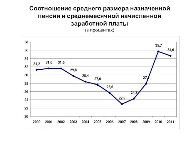 Соотношение среднего размера назначенной пенсии и среднемесячной начисленной заработной платы (в процентах)