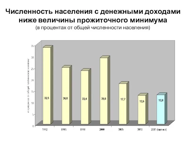 Численность населения с денежными доходами ниже величины прожиточного минимума (в процентах от общей численности населения)