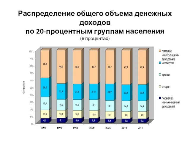 Распределение общего объема денежных доходов по 20-процентным группам населения (в процентах)