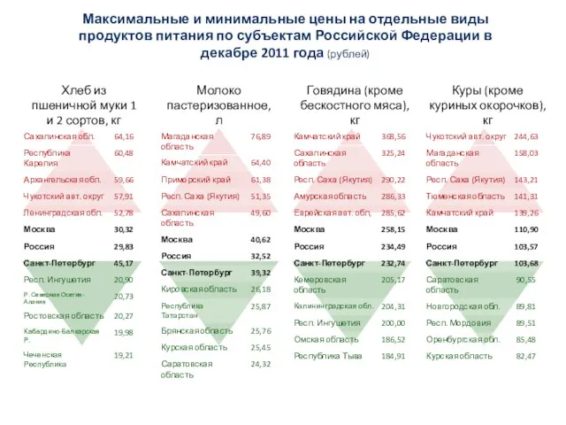 Максимальные и минимальные цены на отдельные виды продуктов питания по субъектам Российской