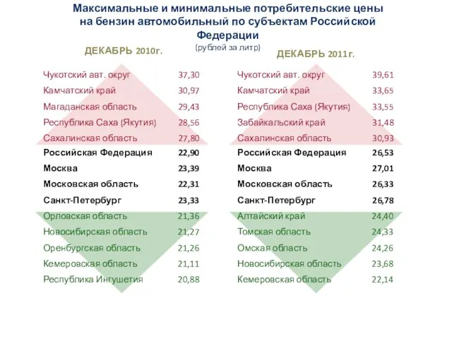 Максимальные и минимальные потребительские цены на бензин автомобильный по субъектам Российской Федерации