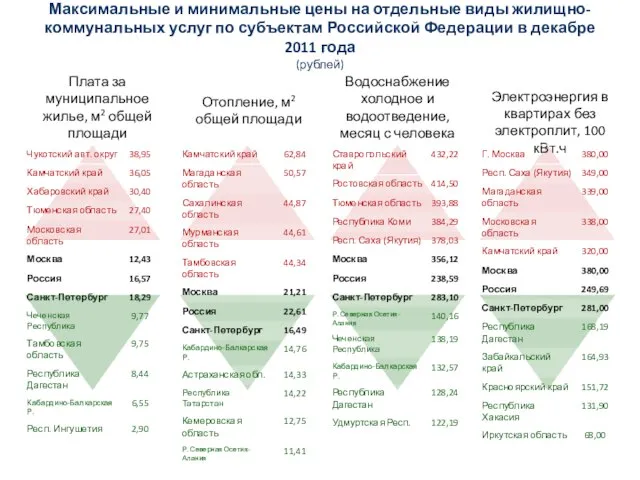 Максимальные и минимальные цены на отдельные виды жилищно-коммунальных услуг по субъектам Российской