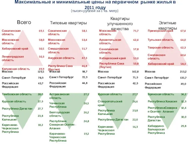 Типовые квартиры Всего Квартиры улучшенного качества Элитные квартиры Максимальные и минимальные цены