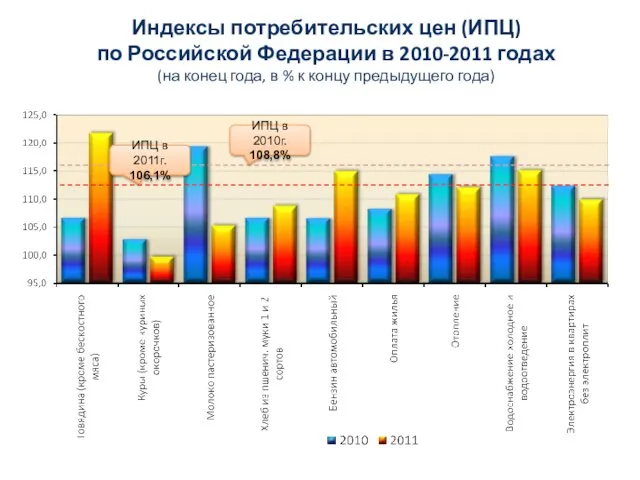 Индексы потребительских цен (ИПЦ) по Российской Федерации в 2010-2011 годах (на конец