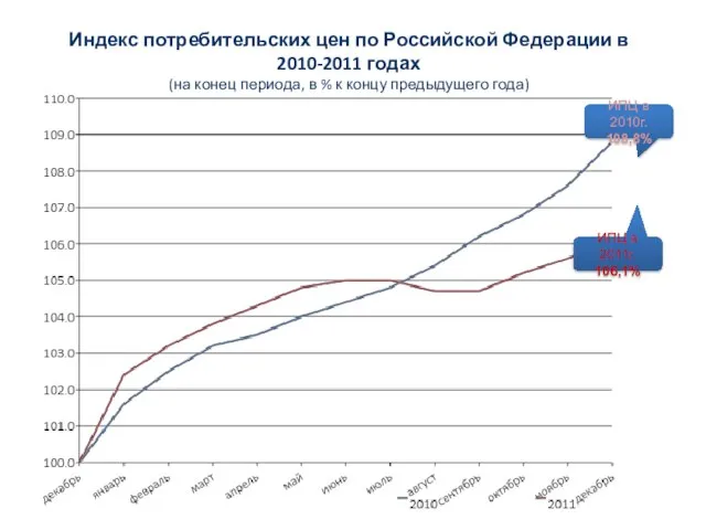 Индекс потребительских цен по Российской Федерации в 2010-2011 годах (на конец периода,