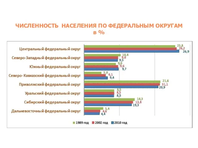 ЧИСЛЕННОСТЬ НАСЕЛЕНИЯ ПО ФЕДЕРАЛЬНЫМ ОКРУГАМ в %