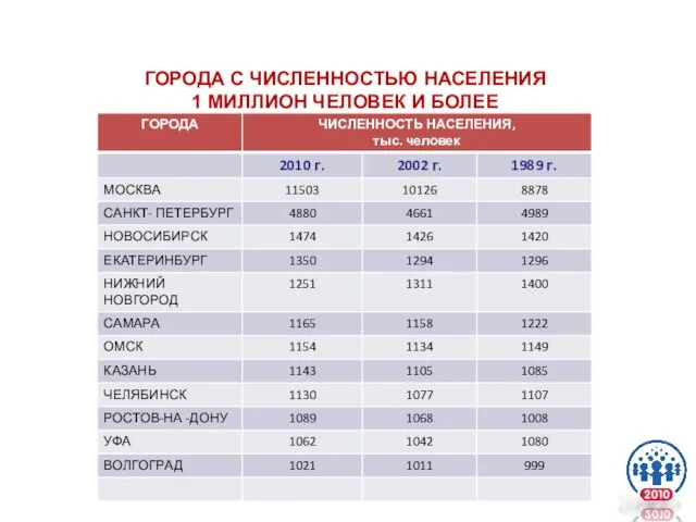 ГОРОДА С ЧИСЛЕННОСТЬЮ НАСЕЛЕНИЯ 1 МИЛЛИОН ЧЕЛОВЕК И БОЛЕЕ