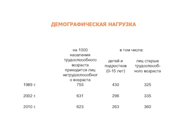 ДЕМОГРАФИЧЕСКАЯ НАГРУЗКА