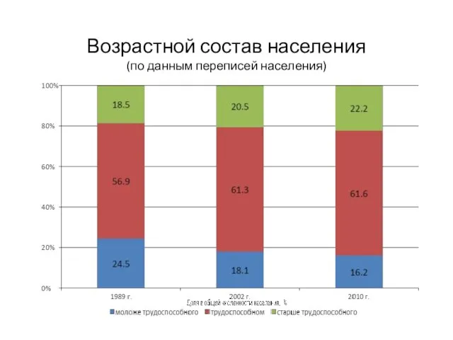 Возрастной состав населения (по данным переписей населения)