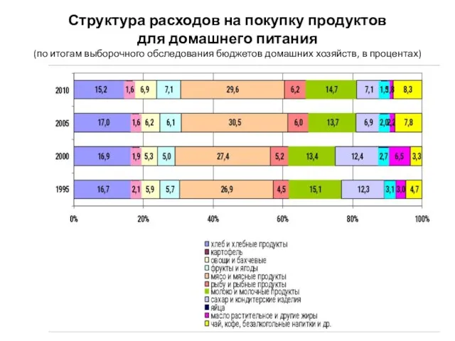 Структура расходов на покупку продуктов для домашнего питания (по итогам выборочного обследования