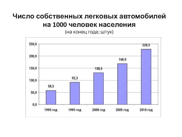 Число собственных легковых автомобилей на 1000 человек населения (на конец года; штук)