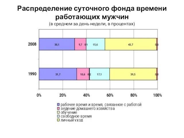 Распределение суточного фонда времени работающих мужчин (в среднем за день недели, в процентах)